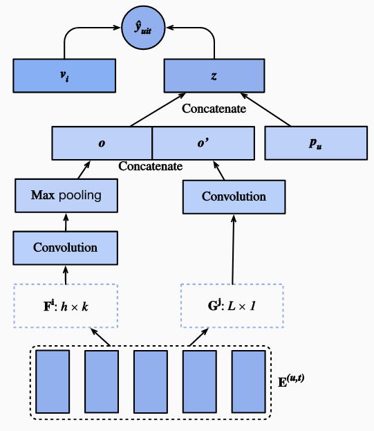 Mxnet (45): 使用sequence-aware recommender（Caser模型）进行电影推荐 - 图33
