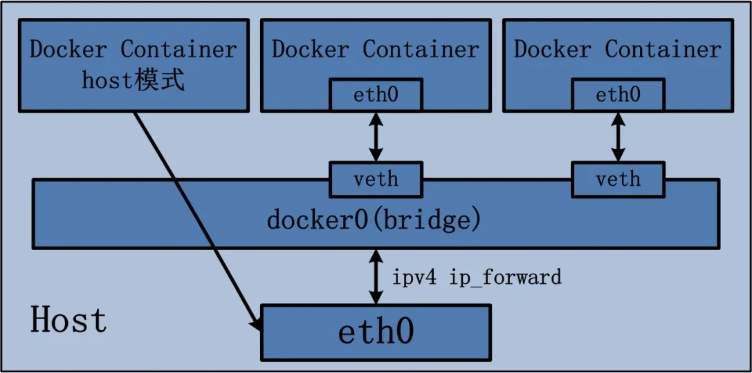 13、Docker网络 - 图4