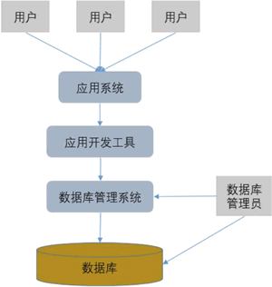 1.5 数据库系统是什么 - 图1