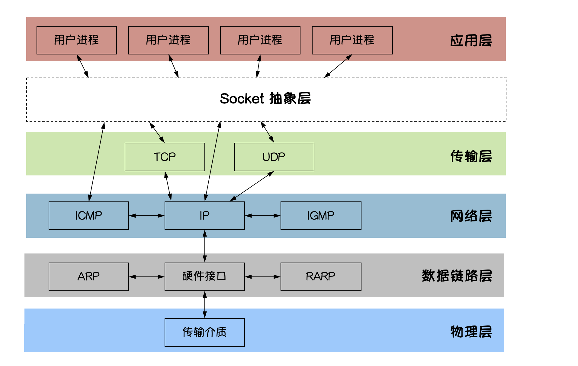 11.3、socket介绍 - 图1