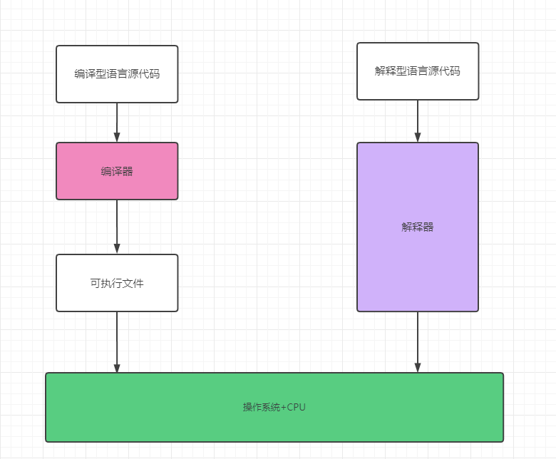 1.3、编程语言介绍 - 图1