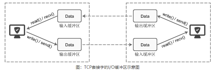 11.3、socket介绍 - 图2