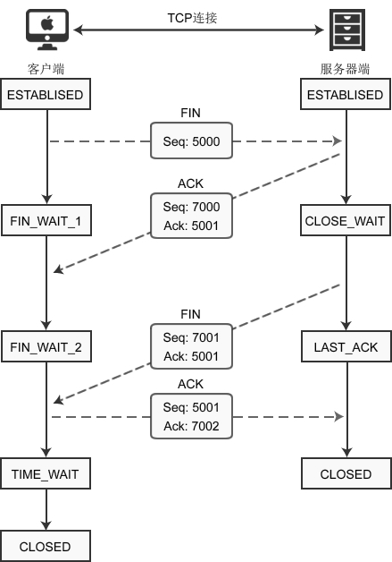 11.2、TCP协议 - 图4