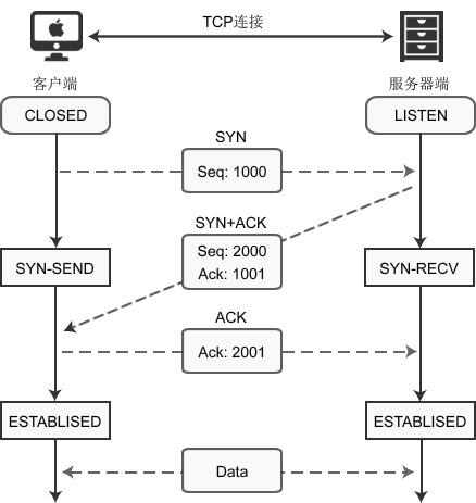 11.2、TCP协议 - 图3