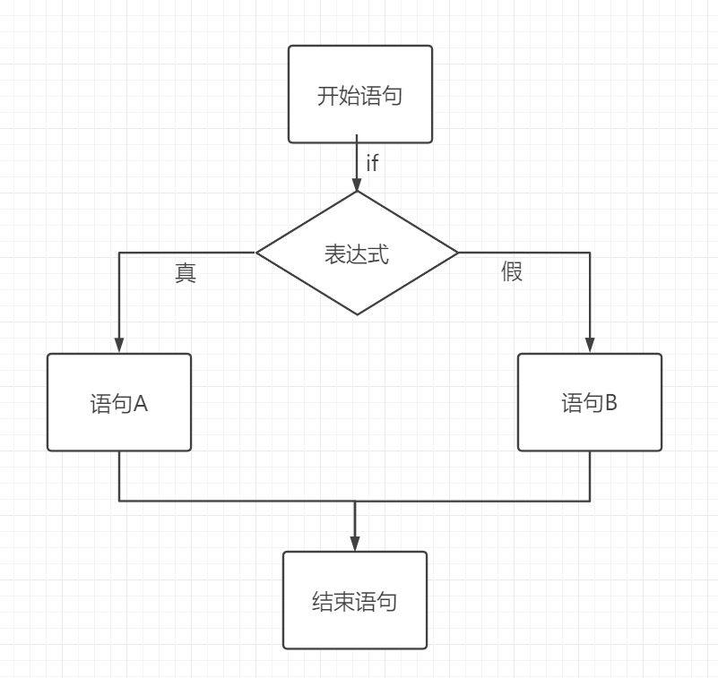 4.1、分支语句 - 图2