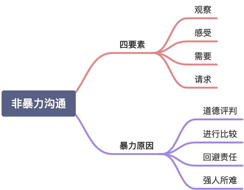 《非暴力沟通》 - 图2