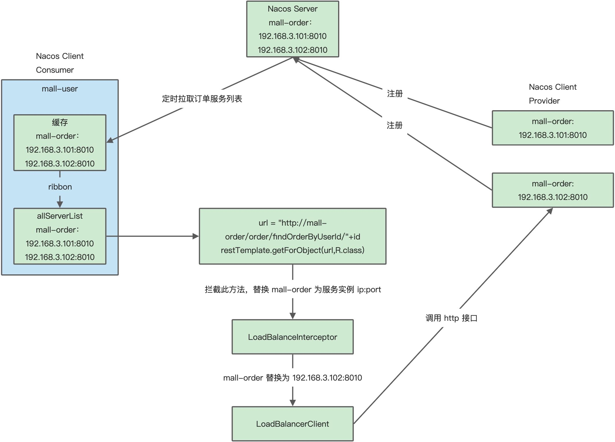 微服务负载均衡器 Ribbon - 图3