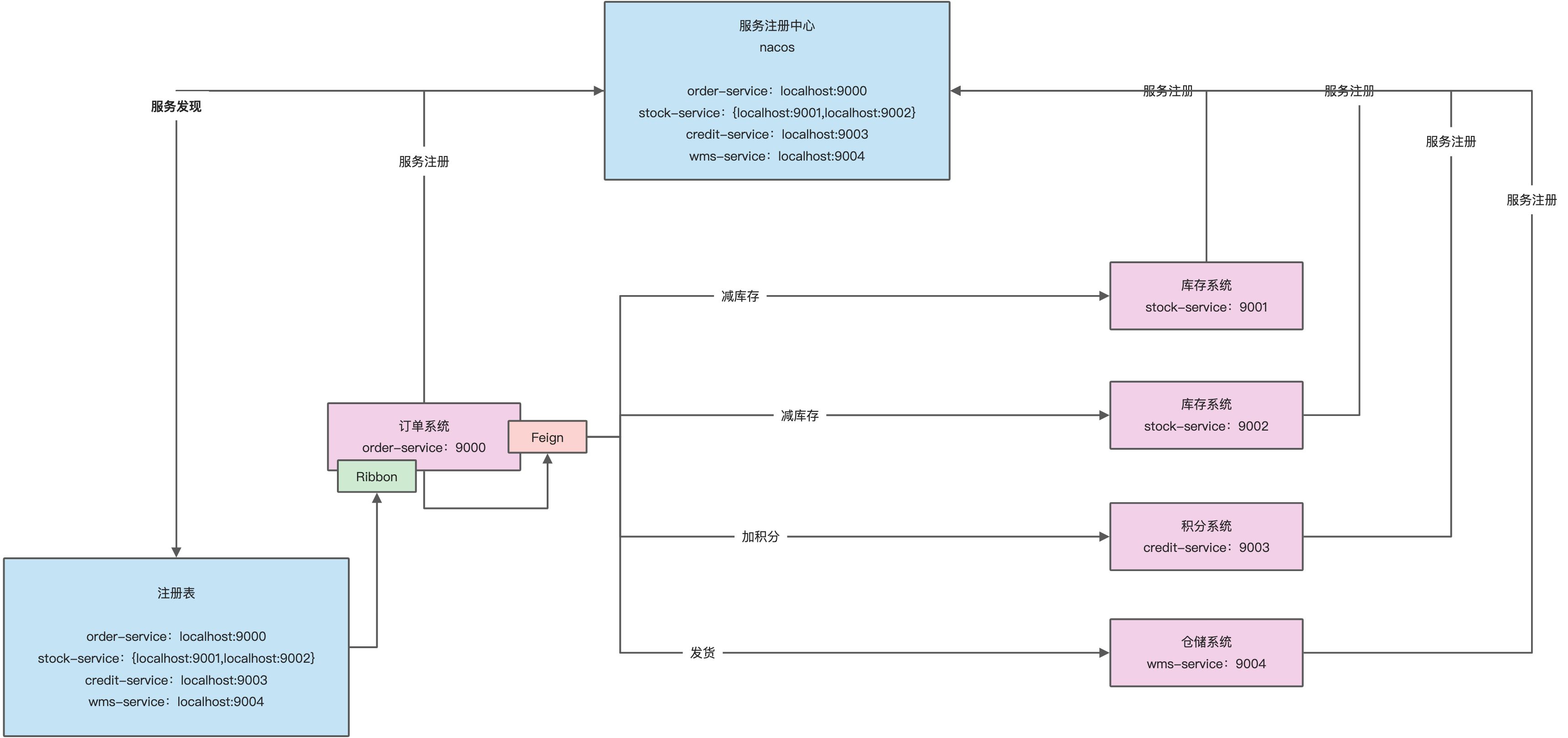 微服务组件 Nacos - 图7