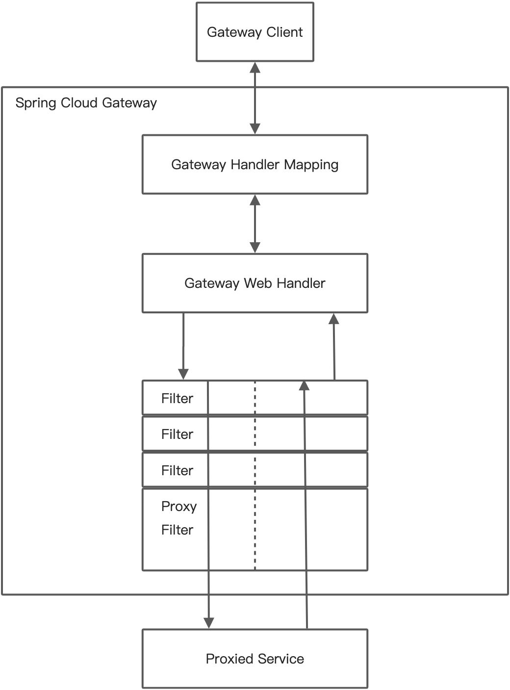 微服务组件 Gateway - 图1