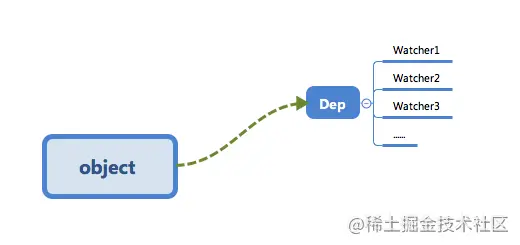 1.Vue.js 运行机制全局概览 - 图5