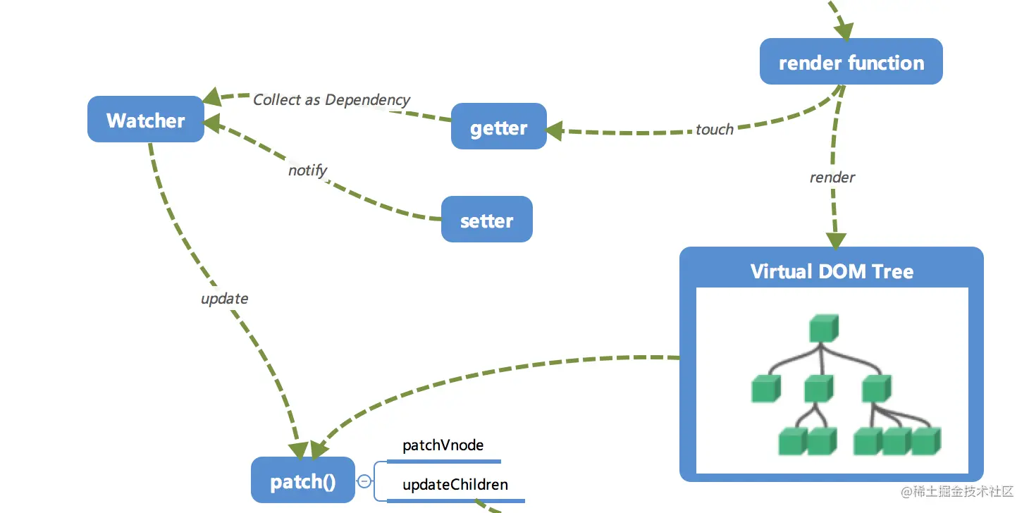 1.Vue.js 运行机制全局概览 - 图4