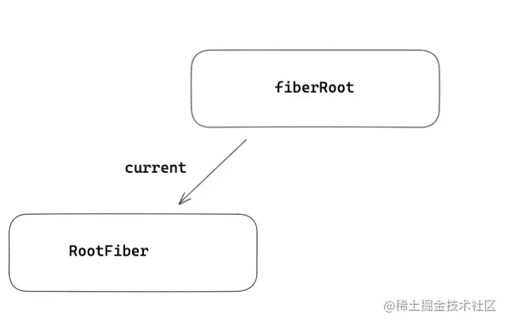 3.调和与fiber - 图3