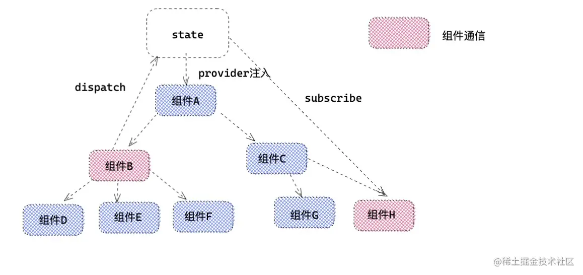 4.react-redux - 图2