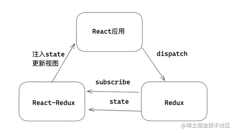 4.react-redux - 图3