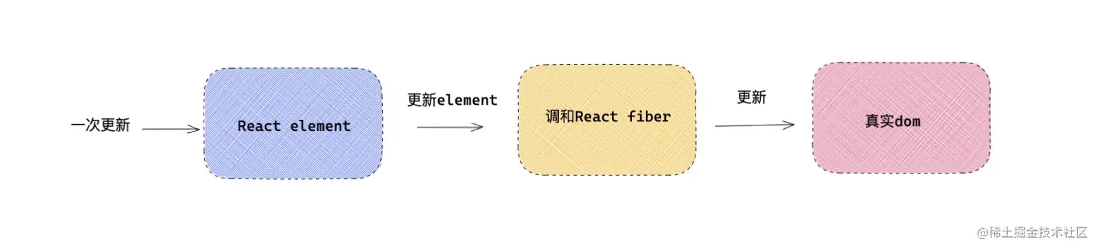 3.调和与fiber - 图1