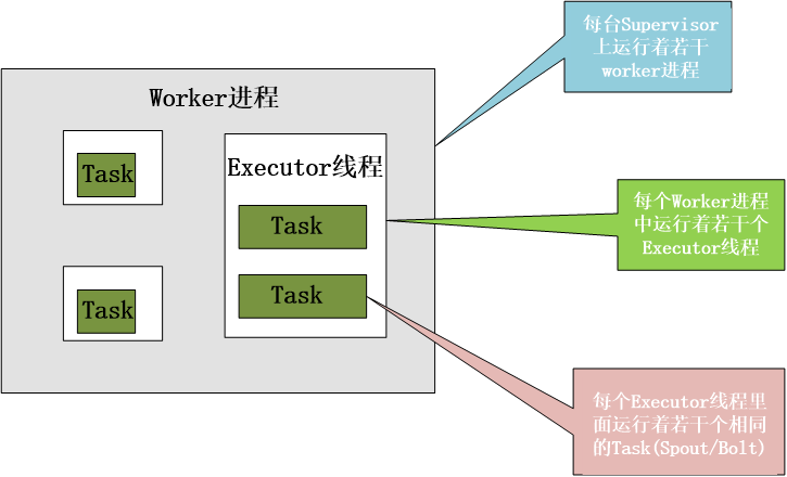 Worker、Executor和Task的关系