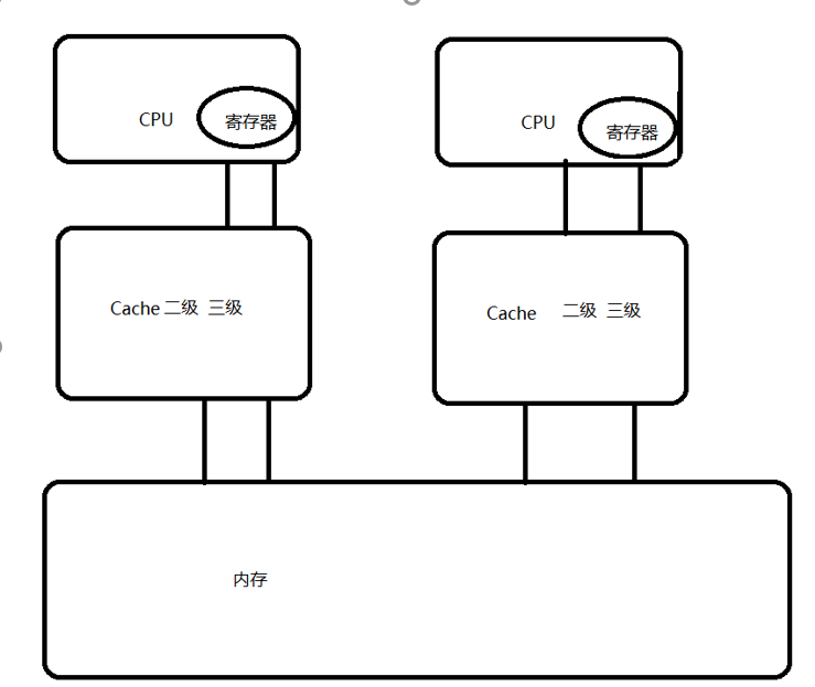 Java内存模型 - 图6