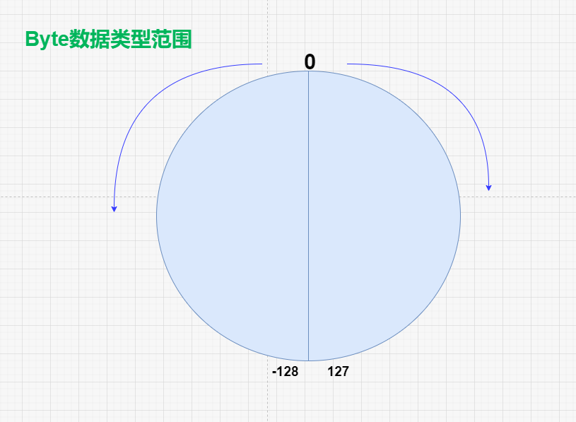 Java中的基本数据类型 - 图3