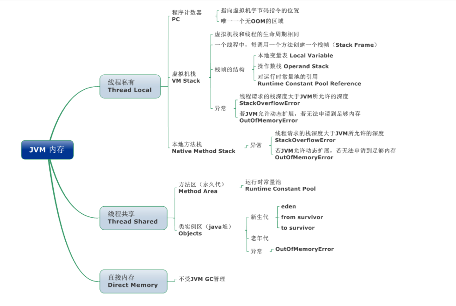 Java内存模型 - 图3