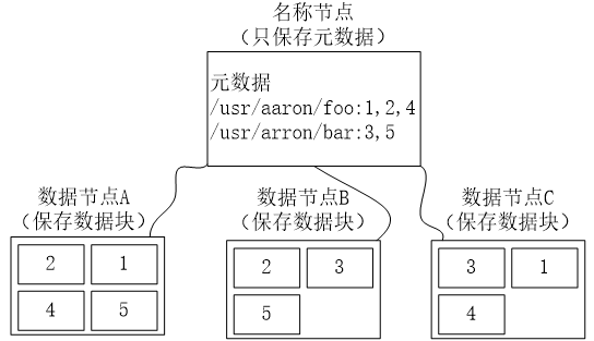 大数剧-HDFS - 图16