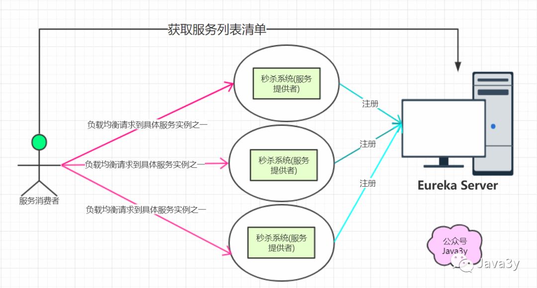 SpringCloud - 图15