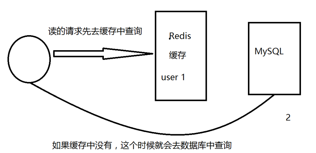 Redis缓存穿透和雪崩