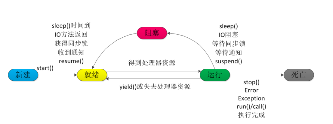 线程的状态（线程生命周期）