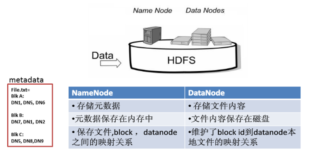 大数剧-HDFS - 图3