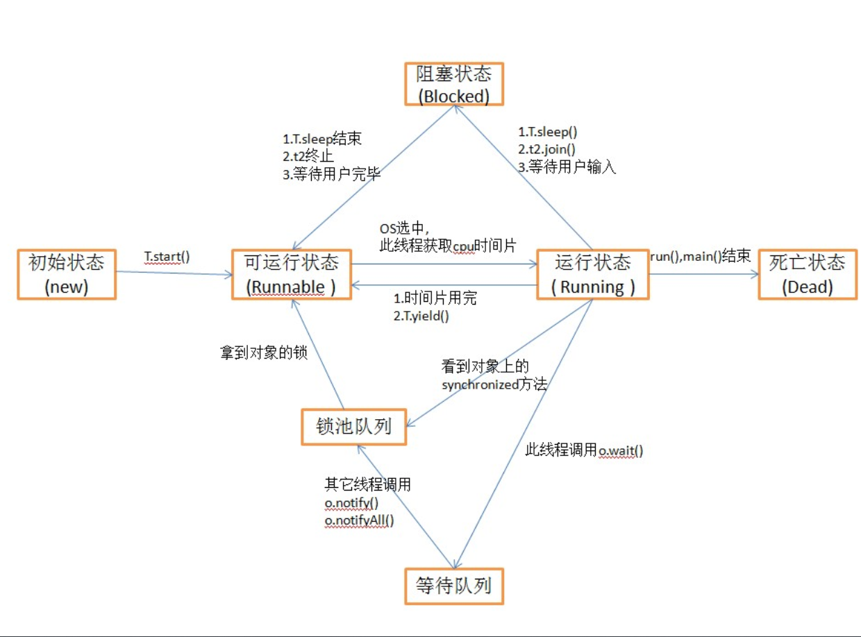 线程的状态（线程生命周期）