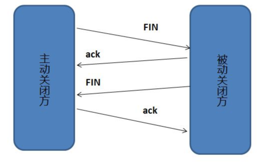 TCP关闭连接四次挥手