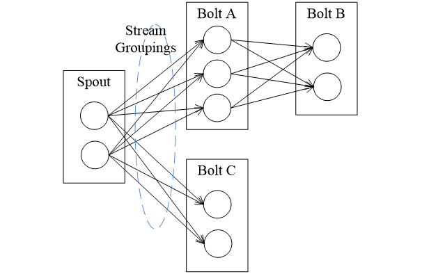 Stream Grouping