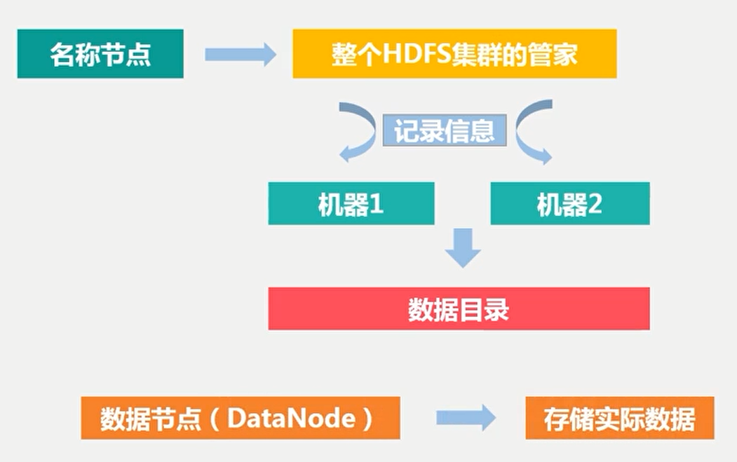 大数剧-HDFS - 图4