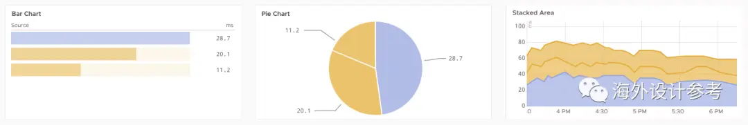 5个步骤，教你完成优秀的Dashboard设计 | 人人都是产品经理 - 图7