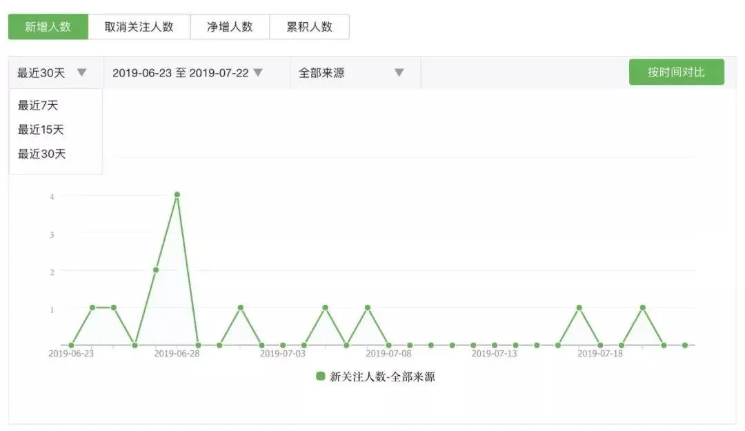 7个步骤，教你数据图形化看板Dashboard设计 | 人人都是产品经理 - 图15