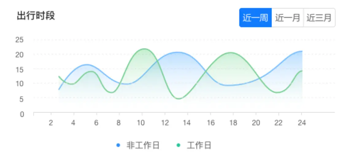 产品设计心法：数据看板篇 | 人人都是产品经理 - 图7