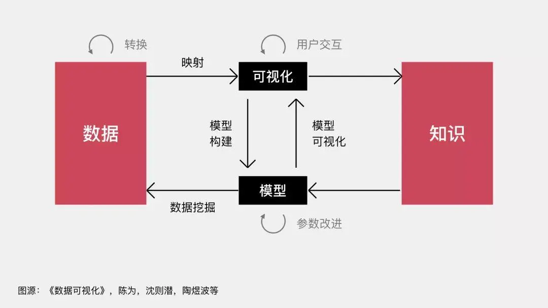 Dashboard设计思考，数据有效传达信息 | 人人都是产品经理 - 图2