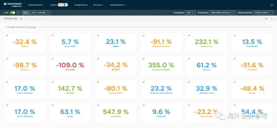 5个步骤，教你完成优秀的Dashboard设计 | 人人都是产品经理 - 图2