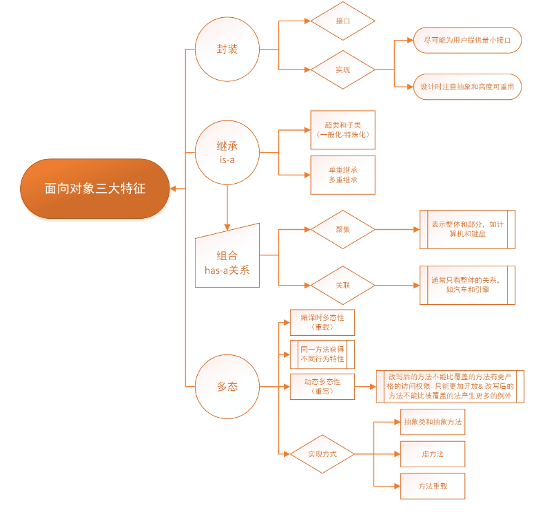 面向对象 思维导图 - 图2