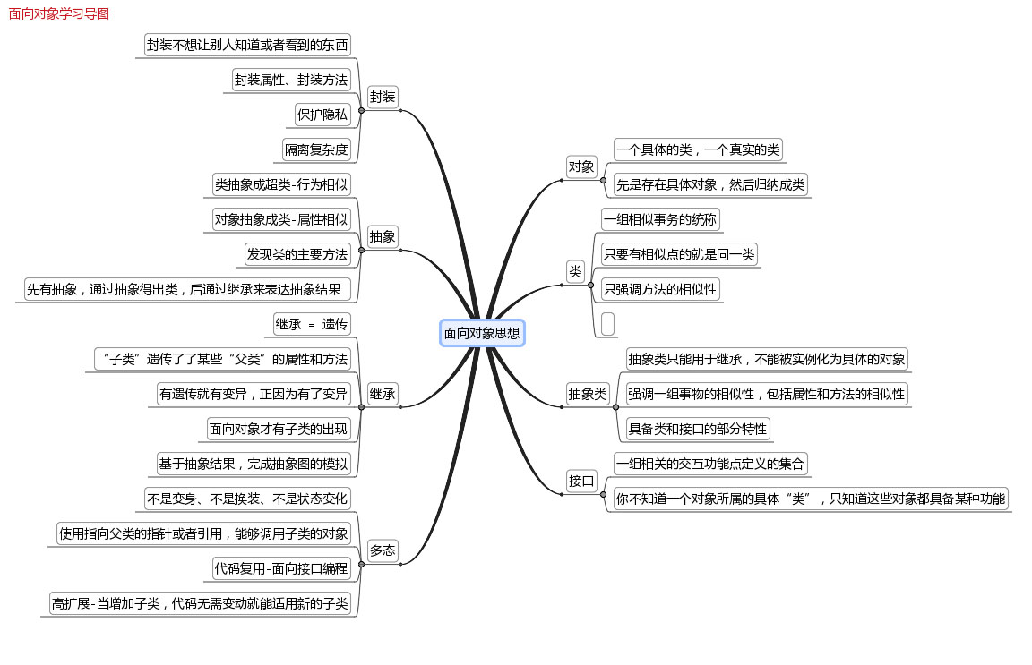 面向对象 思维导图 - 图1