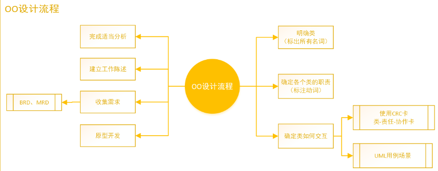 面向对象 思维导图 - 图3