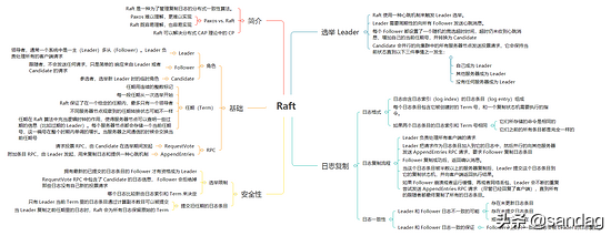 深入剖析一致性算法 Raft - 图1