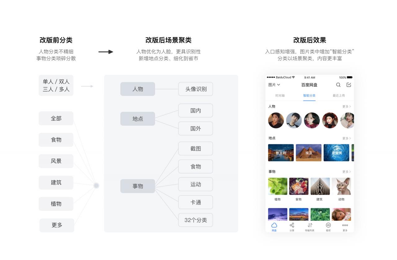 场景化化思维解构产品体验-百度云盘 - 图5