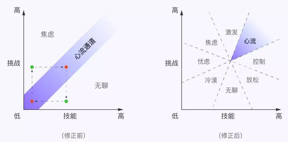 用这5个方法打造让用户更投入的「心流式体验」 - 图2