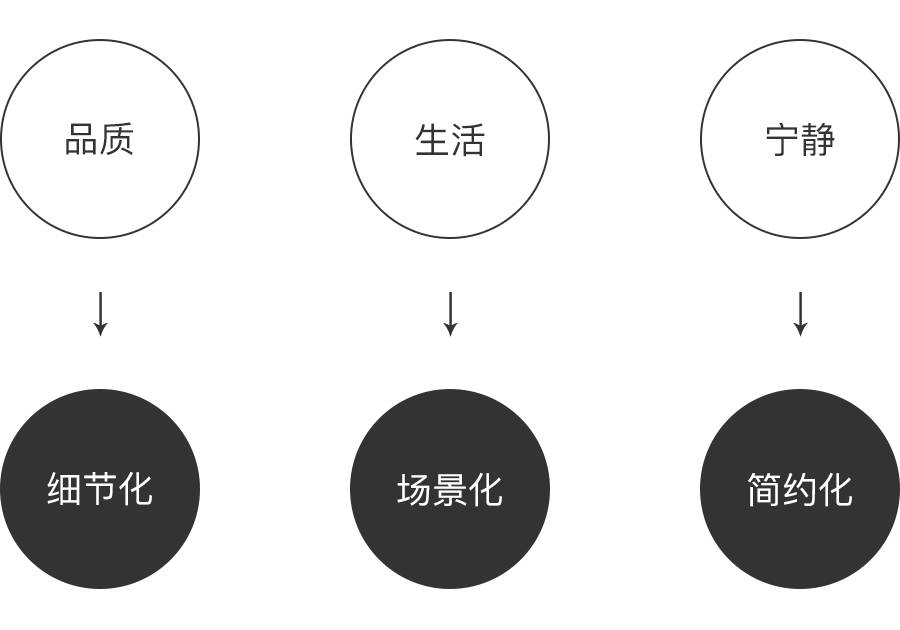 网易严选APP的品牌设计过程全揭秘 - 图3