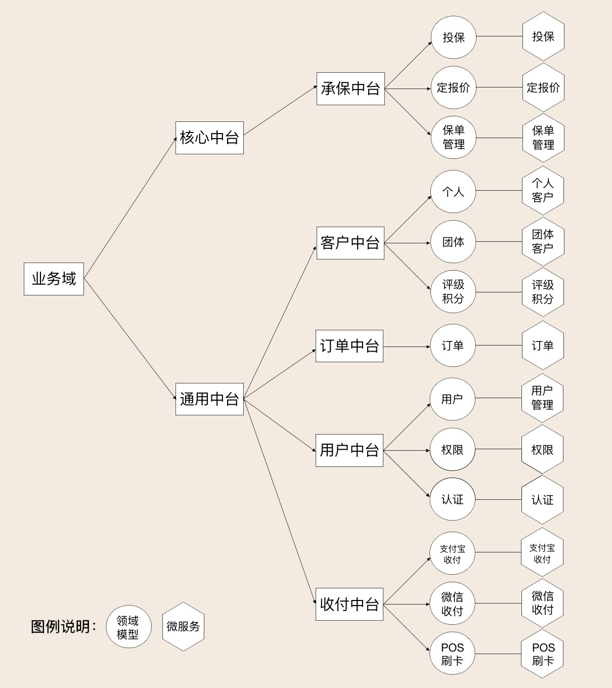 11 | DDD实践：如何用DDD重构中台业务模型？ - 图11