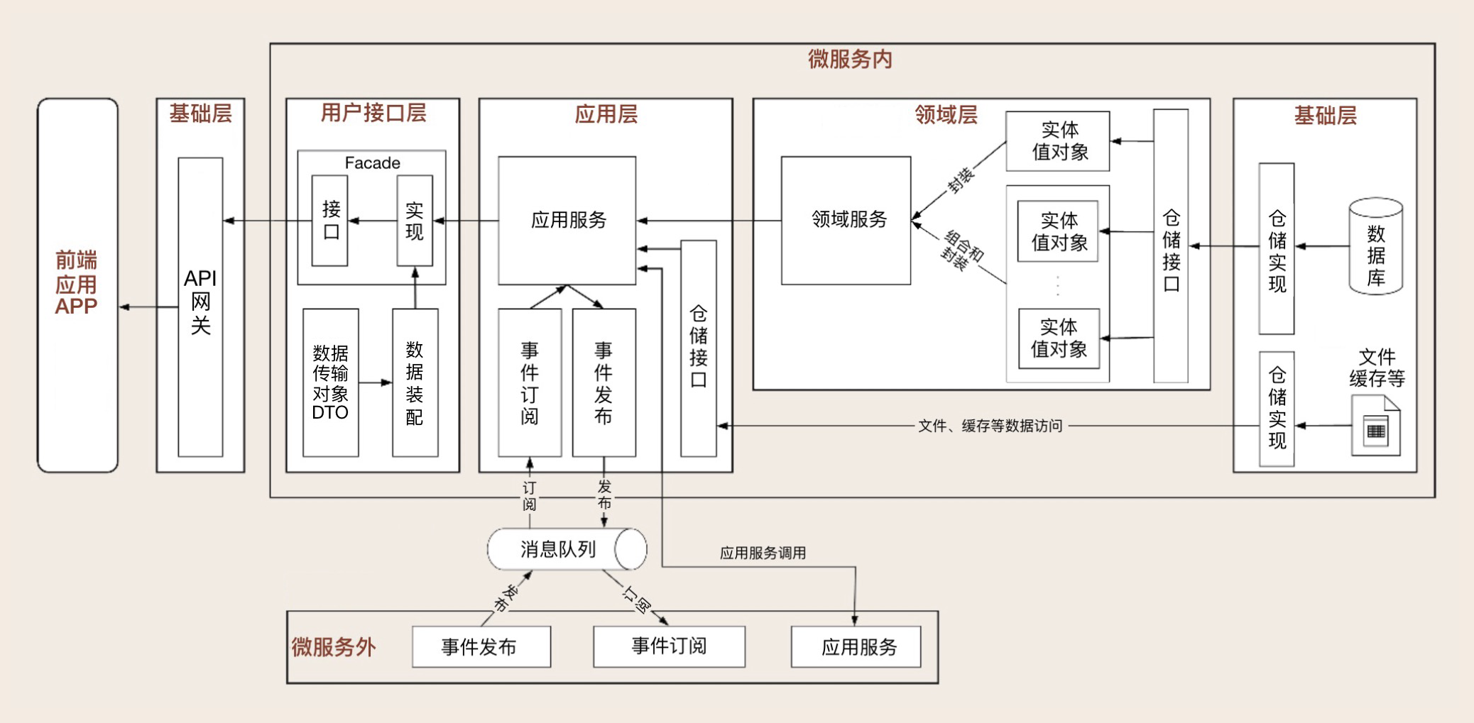 16 | 视图：如何实现服务和数据在微服务各层的协作？ - 图7