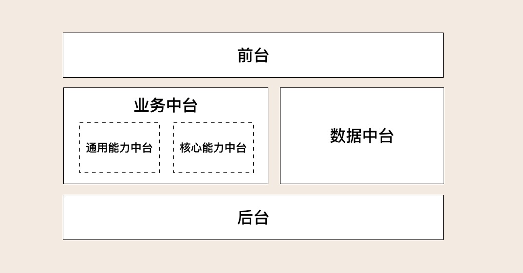 09 | 中台:数字转型后到底应该共享什么? - 图6
