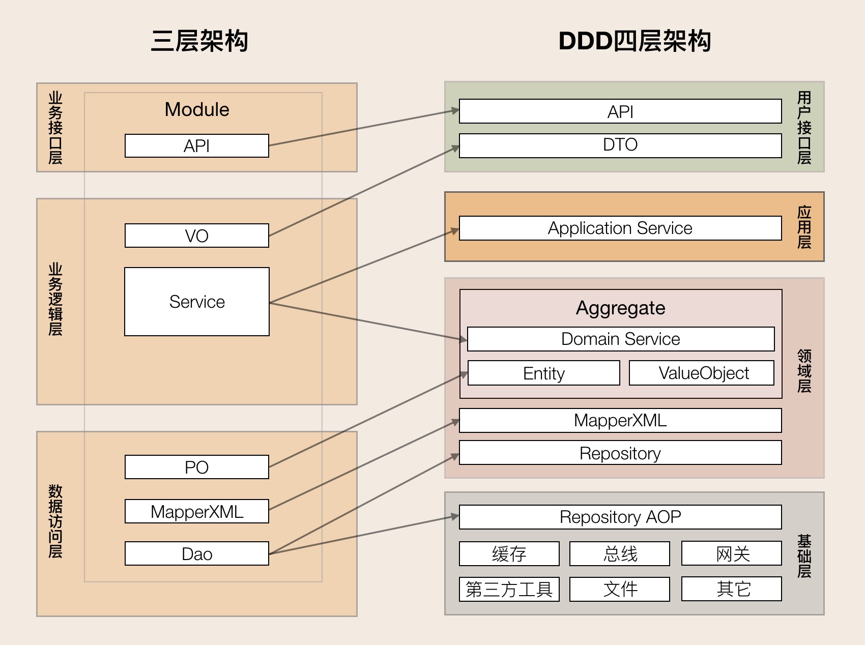 07 | DDD分层架构:有效降低层与层之间的依赖 - 图10