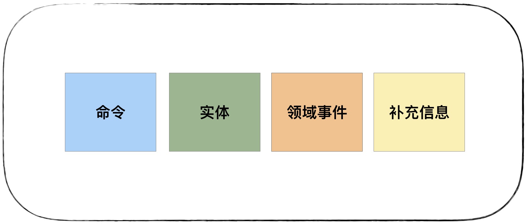 12 | 领域建模：如何用事件风暴构建领域模型？ - 图6