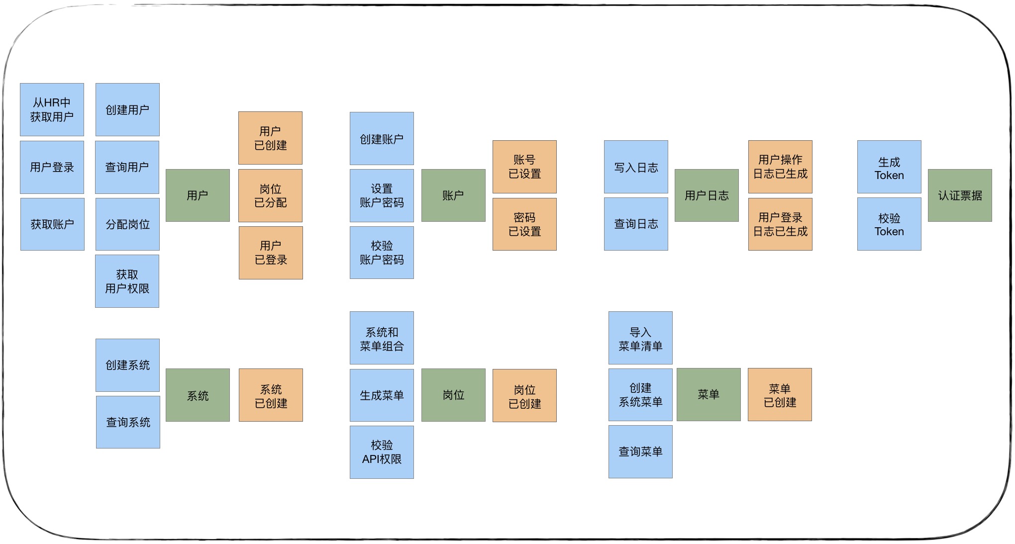 12 | 领域建模：如何用事件风暴构建领域模型？ - 图9